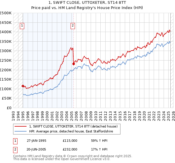 1, SWIFT CLOSE, UTTOXETER, ST14 8TT: Price paid vs HM Land Registry's House Price Index