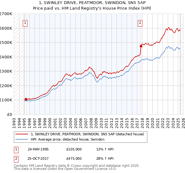 1, SWINLEY DRIVE, PEATMOOR, SWINDON, SN5 5AP: Price paid vs HM Land Registry's House Price Index