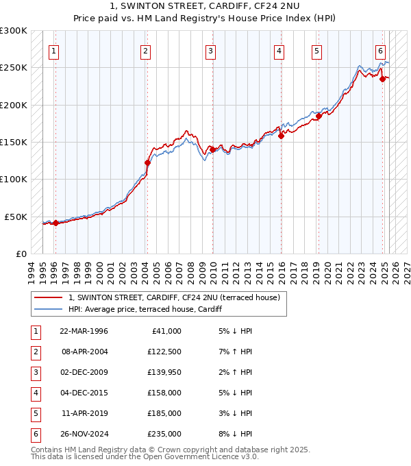 1, SWINTON STREET, CARDIFF, CF24 2NU: Price paid vs HM Land Registry's House Price Index