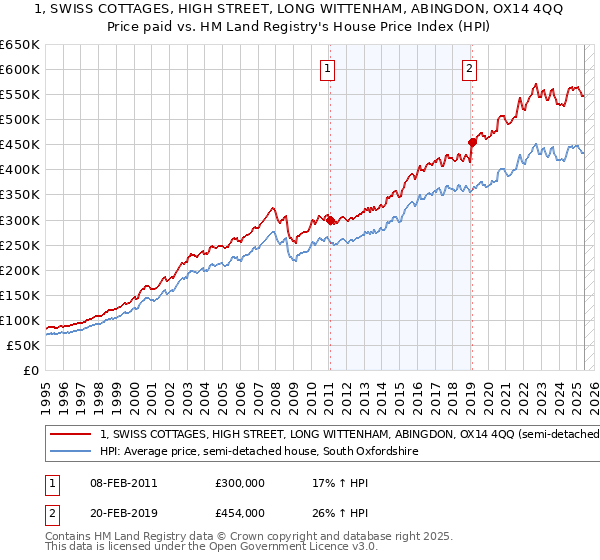 1, SWISS COTTAGES, HIGH STREET, LONG WITTENHAM, ABINGDON, OX14 4QQ: Price paid vs HM Land Registry's House Price Index