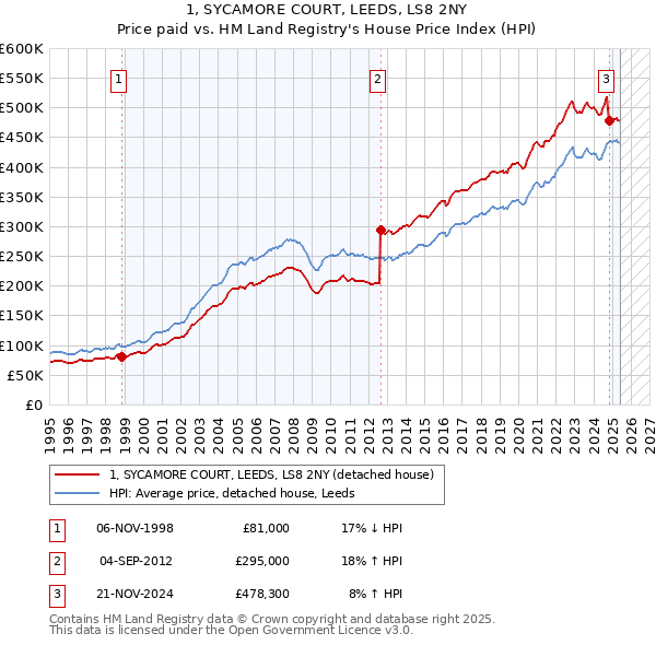 1, SYCAMORE COURT, LEEDS, LS8 2NY: Price paid vs HM Land Registry's House Price Index