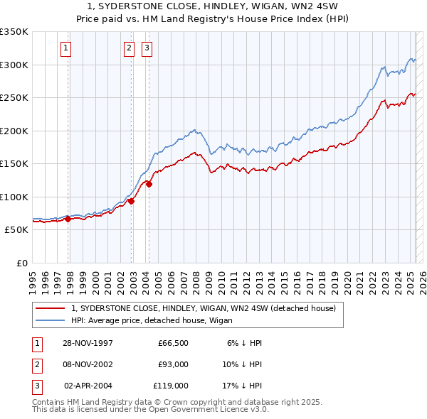 1, SYDERSTONE CLOSE, HINDLEY, WIGAN, WN2 4SW: Price paid vs HM Land Registry's House Price Index