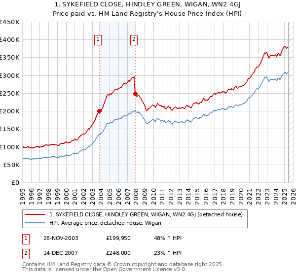 1, SYKEFIELD CLOSE, HINDLEY GREEN, WIGAN, WN2 4GJ: Price paid vs HM Land Registry's House Price Index