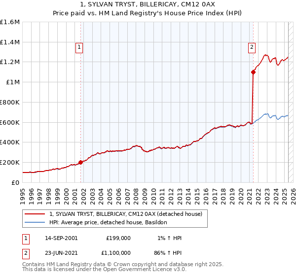 1, SYLVAN TRYST, BILLERICAY, CM12 0AX: Price paid vs HM Land Registry's House Price Index