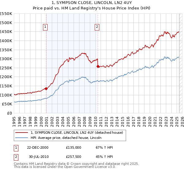 1, SYMPSON CLOSE, LINCOLN, LN2 4UY: Price paid vs HM Land Registry's House Price Index