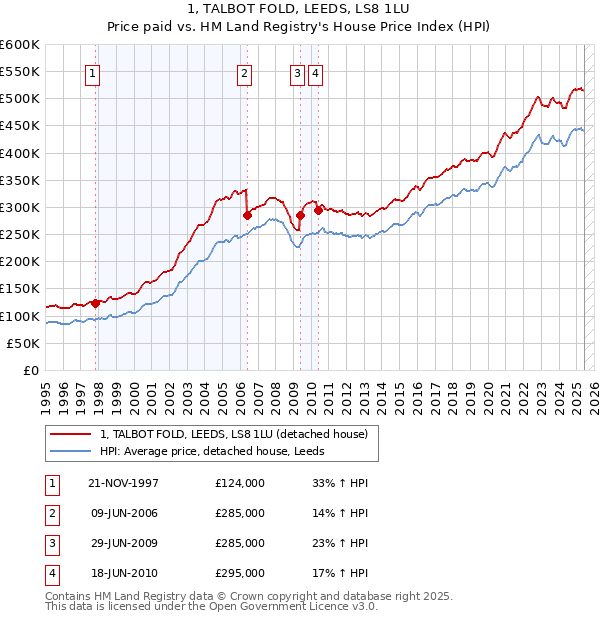 1, TALBOT FOLD, LEEDS, LS8 1LU: Price paid vs HM Land Registry's House Price Index