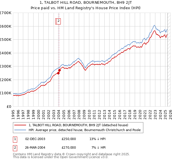 1, TALBOT HILL ROAD, BOURNEMOUTH, BH9 2JT: Price paid vs HM Land Registry's House Price Index