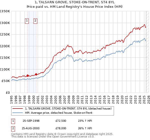 1, TALSARN GROVE, STOKE-ON-TRENT, ST4 8YL: Price paid vs HM Land Registry's House Price Index