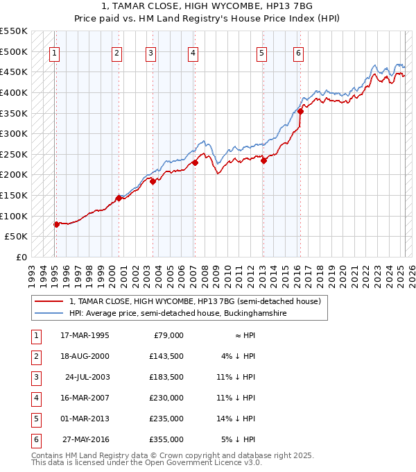 1, TAMAR CLOSE, HIGH WYCOMBE, HP13 7BG: Price paid vs HM Land Registry's House Price Index
