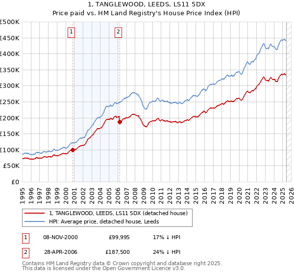 1, TANGLEWOOD, LEEDS, LS11 5DX: Price paid vs HM Land Registry's House Price Index