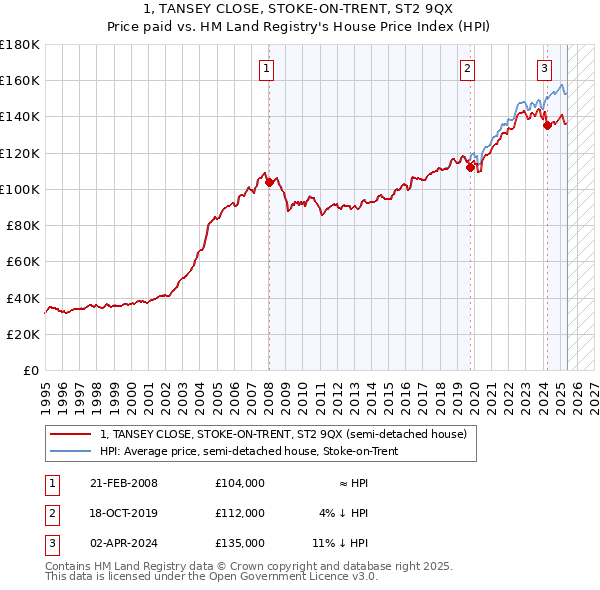 1, TANSEY CLOSE, STOKE-ON-TRENT, ST2 9QX: Price paid vs HM Land Registry's House Price Index
