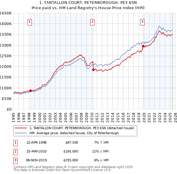 1, TANTALLON COURT, PETERBOROUGH, PE3 6SN: Price paid vs HM Land Registry's House Price Index