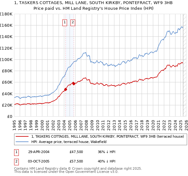 1, TASKERS COTTAGES, MILL LANE, SOUTH KIRKBY, PONTEFRACT, WF9 3HB: Price paid vs HM Land Registry's House Price Index