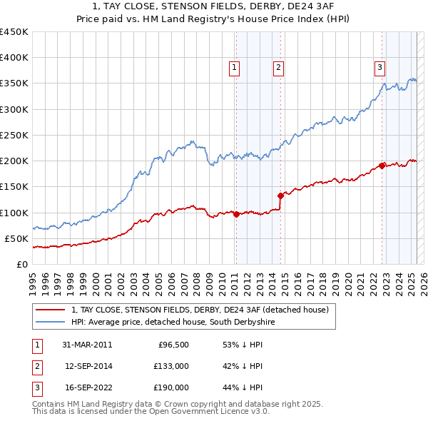 1, TAY CLOSE, STENSON FIELDS, DERBY, DE24 3AF: Price paid vs HM Land Registry's House Price Index