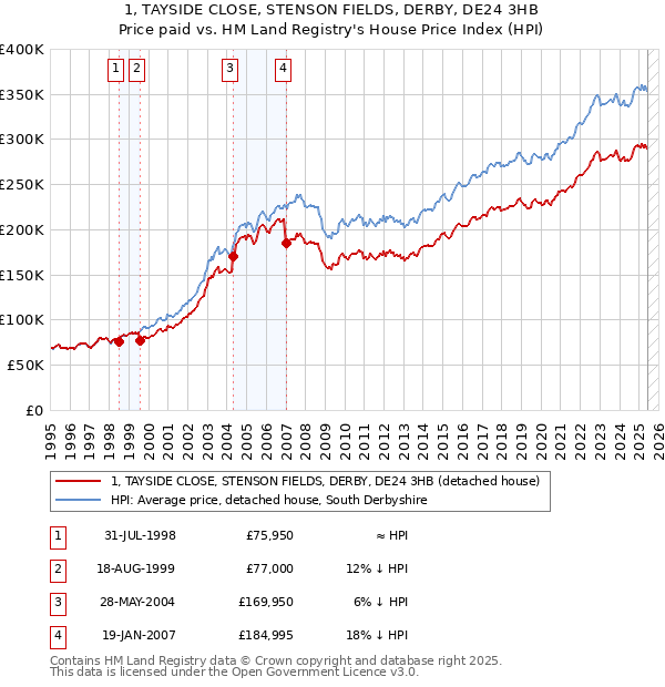 1, TAYSIDE CLOSE, STENSON FIELDS, DERBY, DE24 3HB: Price paid vs HM Land Registry's House Price Index