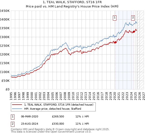 1, TEAL WALK, STAFFORD, ST16 1FR: Price paid vs HM Land Registry's House Price Index