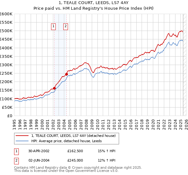 1, TEALE COURT, LEEDS, LS7 4AY: Price paid vs HM Land Registry's House Price Index