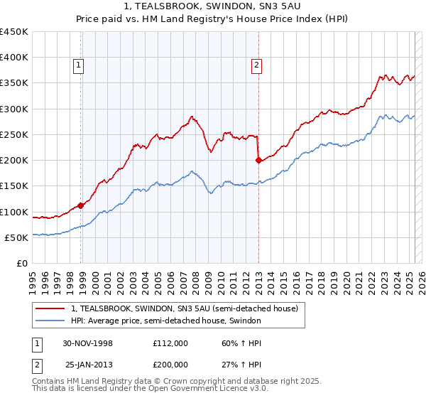 1, TEALSBROOK, SWINDON, SN3 5AU: Price paid vs HM Land Registry's House Price Index
