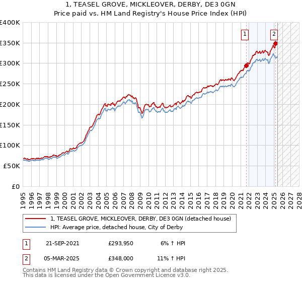 1, TEASEL GROVE, MICKLEOVER, DERBY, DE3 0GN: Price paid vs HM Land Registry's House Price Index