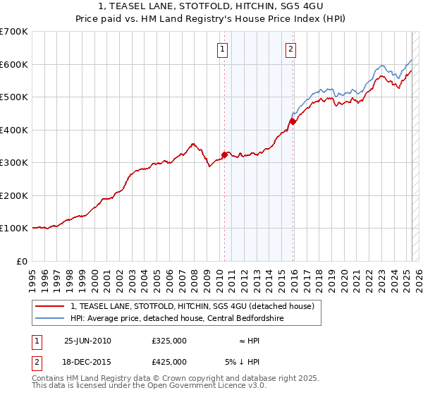 1, TEASEL LANE, STOTFOLD, HITCHIN, SG5 4GU: Price paid vs HM Land Registry's House Price Index