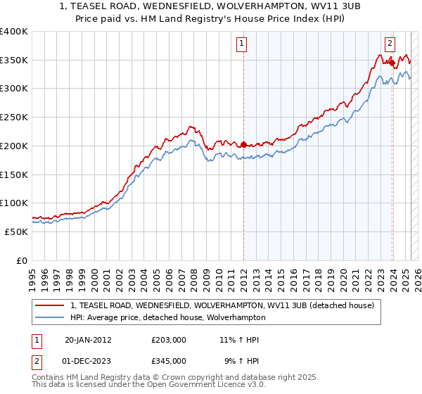 1, TEASEL ROAD, WEDNESFIELD, WOLVERHAMPTON, WV11 3UB: Price paid vs HM Land Registry's House Price Index