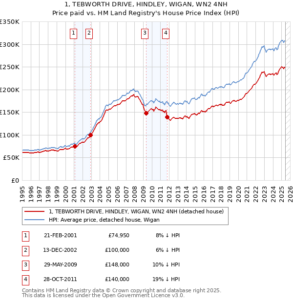 1, TEBWORTH DRIVE, HINDLEY, WIGAN, WN2 4NH: Price paid vs HM Land Registry's House Price Index