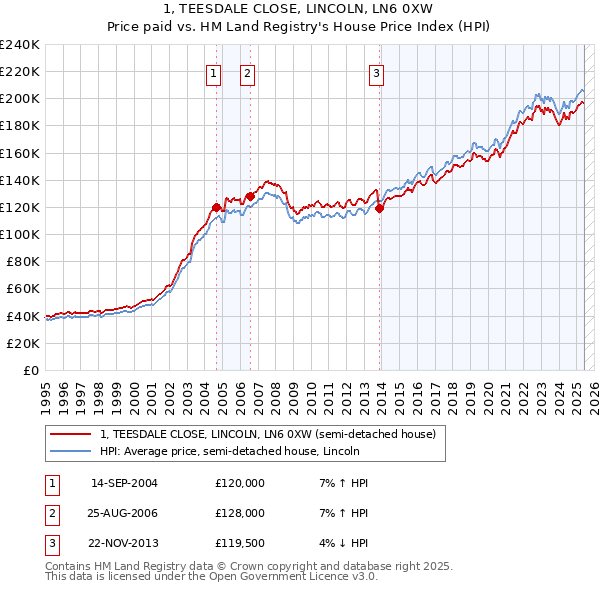 1, TEESDALE CLOSE, LINCOLN, LN6 0XW: Price paid vs HM Land Registry's House Price Index