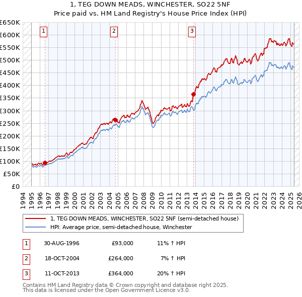1, TEG DOWN MEADS, WINCHESTER, SO22 5NF: Price paid vs HM Land Registry's House Price Index
