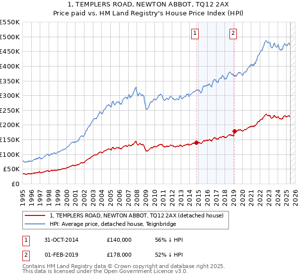1, TEMPLERS ROAD, NEWTON ABBOT, TQ12 2AX: Price paid vs HM Land Registry's House Price Index