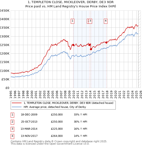 1, TEMPLETON CLOSE, MICKLEOVER, DERBY, DE3 9DR: Price paid vs HM Land Registry's House Price Index