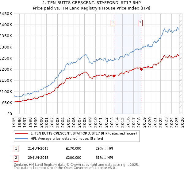1, TEN BUTTS CRESCENT, STAFFORD, ST17 9HP: Price paid vs HM Land Registry's House Price Index