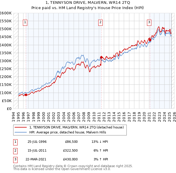 1, TENNYSON DRIVE, MALVERN, WR14 2TQ: Price paid vs HM Land Registry's House Price Index