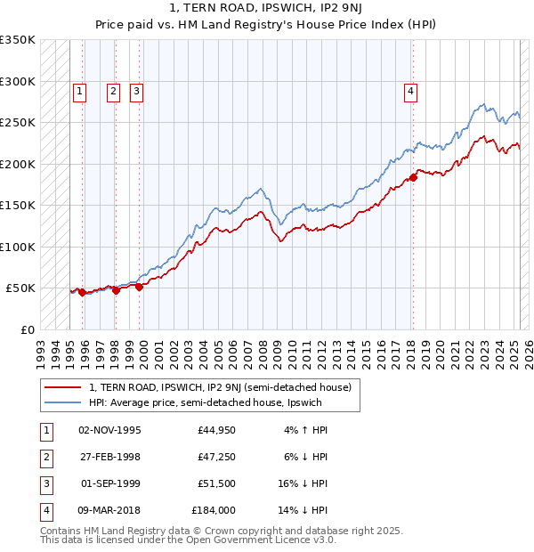 1, TERN ROAD, IPSWICH, IP2 9NJ: Price paid vs HM Land Registry's House Price Index