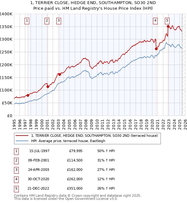 1, TERRIER CLOSE, HEDGE END, SOUTHAMPTON, SO30 2ND: Price paid vs HM Land Registry's House Price Index
