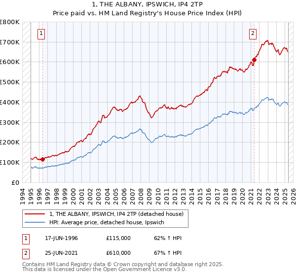 1, THE ALBANY, IPSWICH, IP4 2TP: Price paid vs HM Land Registry's House Price Index