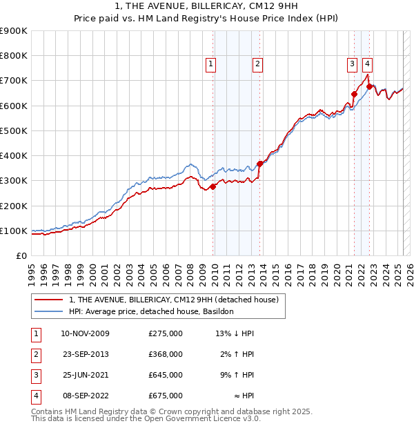 1, THE AVENUE, BILLERICAY, CM12 9HH: Price paid vs HM Land Registry's House Price Index