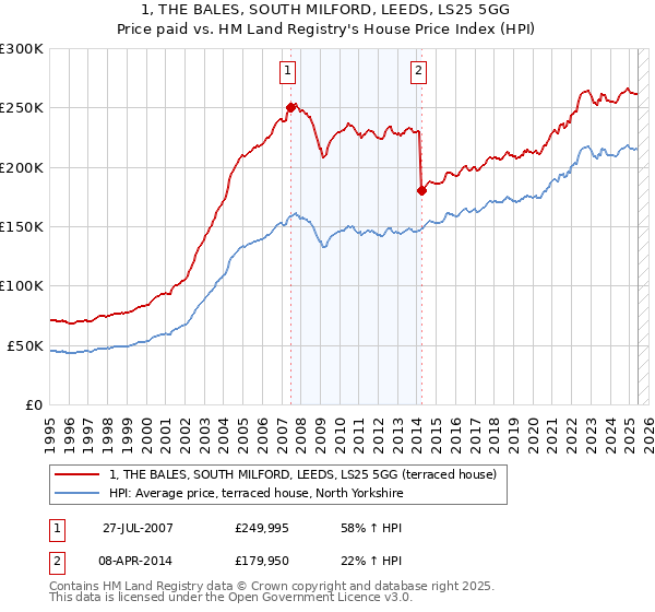 1, THE BALES, SOUTH MILFORD, LEEDS, LS25 5GG: Price paid vs HM Land Registry's House Price Index