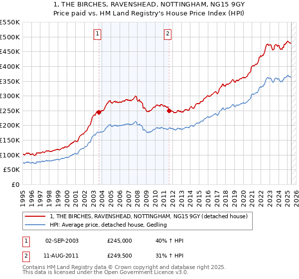 1, THE BIRCHES, RAVENSHEAD, NOTTINGHAM, NG15 9GY: Price paid vs HM Land Registry's House Price Index