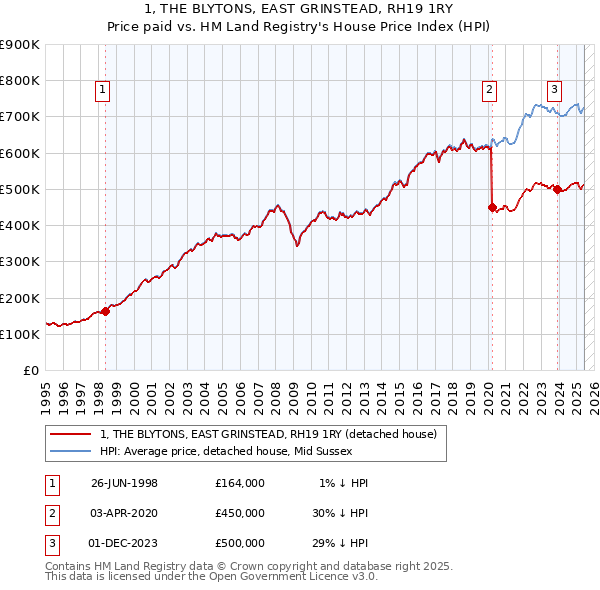 1, THE BLYTONS, EAST GRINSTEAD, RH19 1RY: Price paid vs HM Land Registry's House Price Index