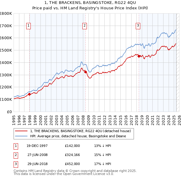 1, THE BRACKENS, BASINGSTOKE, RG22 4QU: Price paid vs HM Land Registry's House Price Index