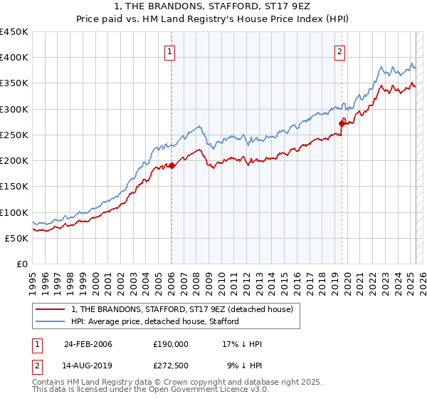 1, THE BRANDONS, STAFFORD, ST17 9EZ: Price paid vs HM Land Registry's House Price Index