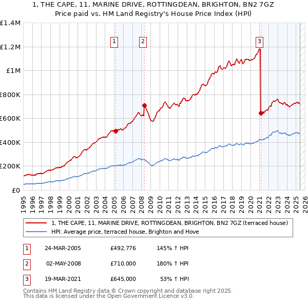 1, THE CAPE, 11, MARINE DRIVE, ROTTINGDEAN, BRIGHTON, BN2 7GZ: Price paid vs HM Land Registry's House Price Index