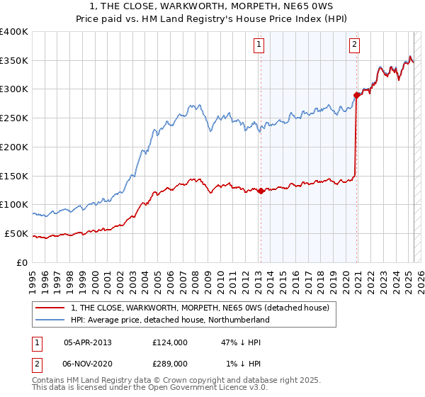 1, THE CLOSE, WARKWORTH, MORPETH, NE65 0WS: Price paid vs HM Land Registry's House Price Index
