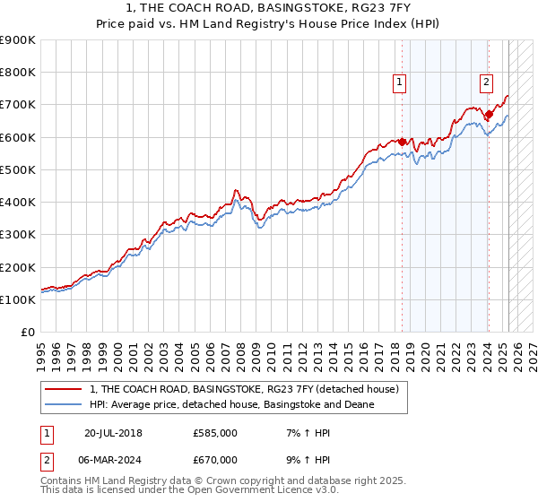 1, THE COACH ROAD, BASINGSTOKE, RG23 7FY: Price paid vs HM Land Registry's House Price Index