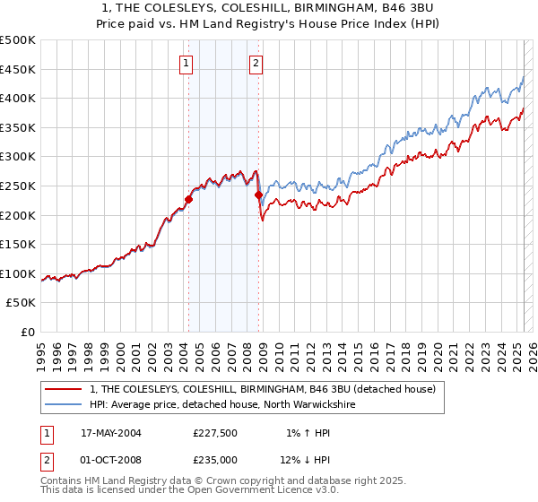 1, THE COLESLEYS, COLESHILL, BIRMINGHAM, B46 3BU: Price paid vs HM Land Registry's House Price Index
