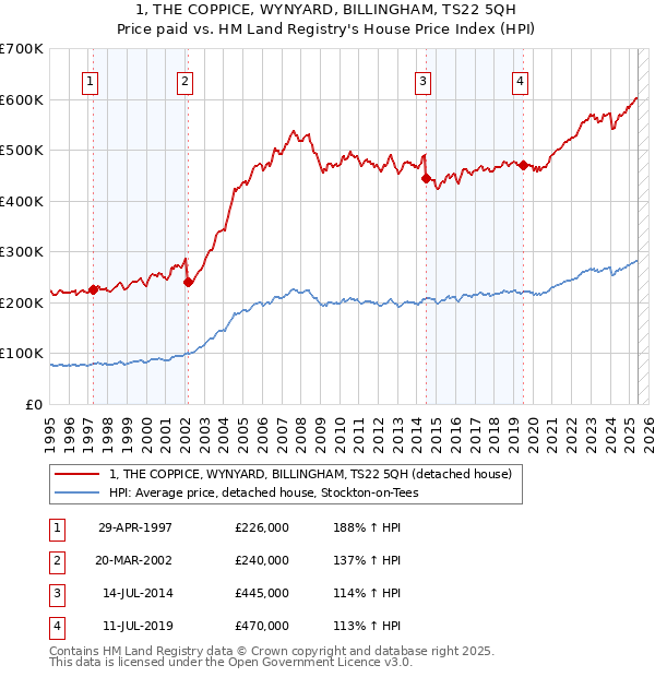 1, THE COPPICE, WYNYARD, BILLINGHAM, TS22 5QH: Price paid vs HM Land Registry's House Price Index