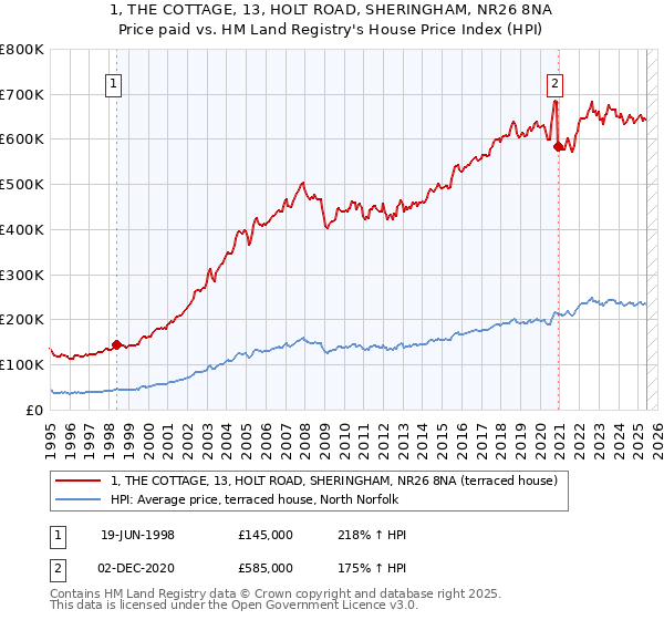 1, THE COTTAGE, 13, HOLT ROAD, SHERINGHAM, NR26 8NA: Price paid vs HM Land Registry's House Price Index