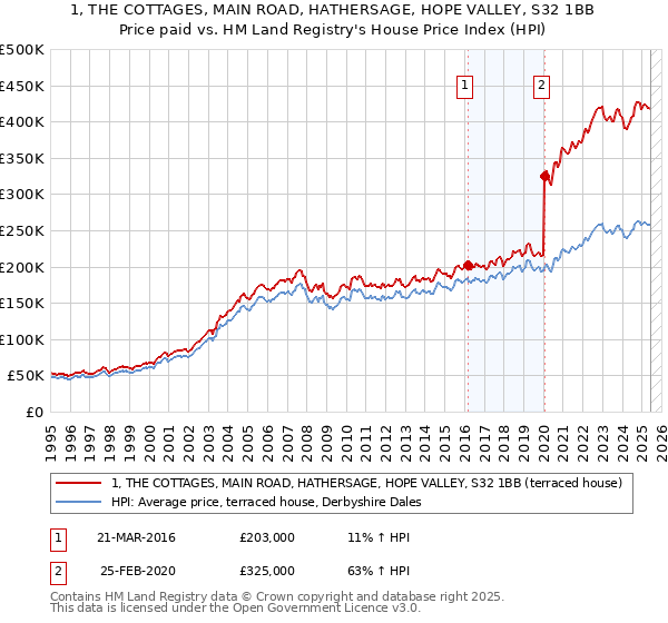 1, THE COTTAGES, MAIN ROAD, HATHERSAGE, HOPE VALLEY, S32 1BB: Price paid vs HM Land Registry's House Price Index