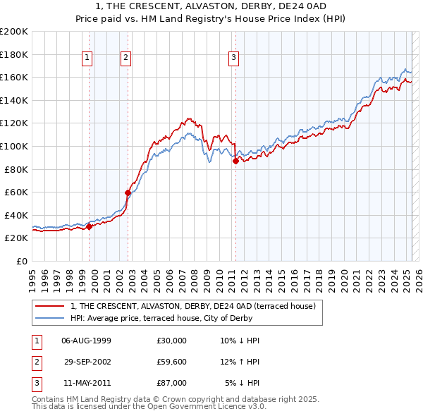 1, THE CRESCENT, ALVASTON, DERBY, DE24 0AD: Price paid vs HM Land Registry's House Price Index
