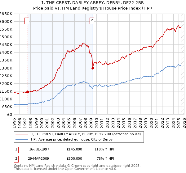 1, THE CREST, DARLEY ABBEY, DERBY, DE22 2BR: Price paid vs HM Land Registry's House Price Index